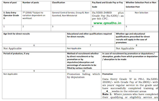 Draft Recruitment Rules for Data Entry Operators (DEO)