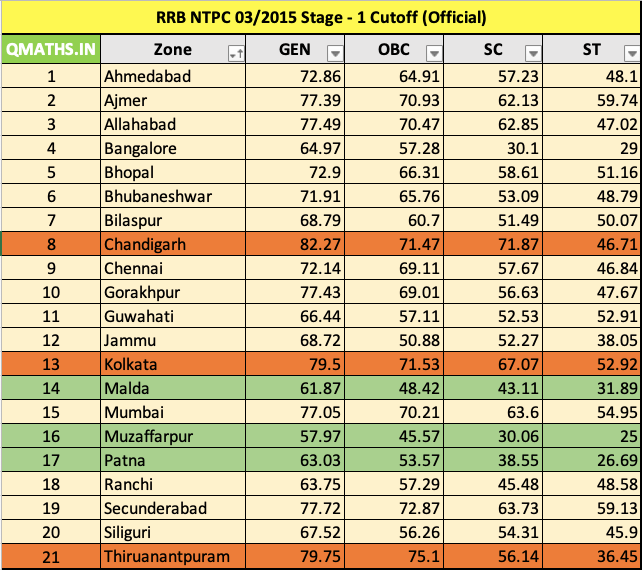 RRB NTPC 2015 Stage-1 Cut-off Marks All Regions (Official)