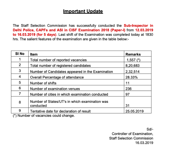 SSC Notice Regarding SSC CPO 2018 Examination (attendance 28.33%)