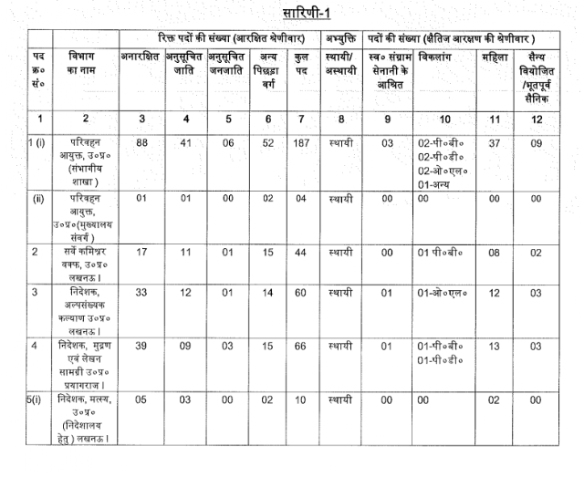 UPSSSC Junior Assistant (Clerk) Recruitment Notification PDF (1186 Posts)