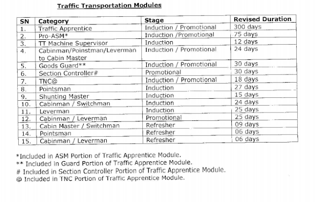 RRB Training Duration (Module) for Various RRB NTPC Posts