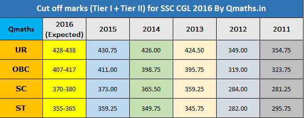 ssc cgl 2016 tier 2 expected cutoff and paper analysis