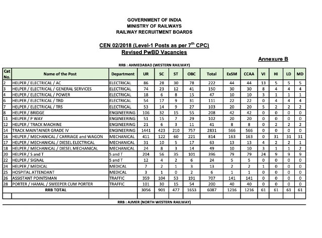 RRB Group D 02/2018 Vacancies Revised, download PDF