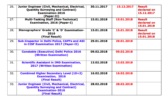 SSC Status report on Results as on 19.01.2018