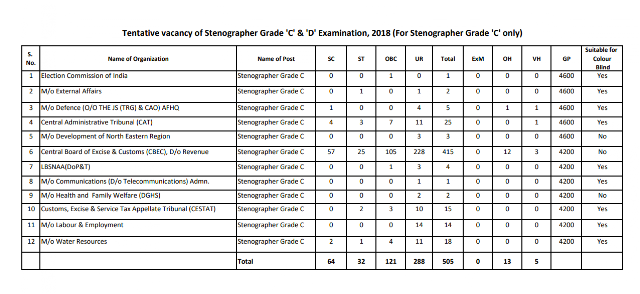 Tentative vacancy of SSC Stenographer 2018 Exam PDF