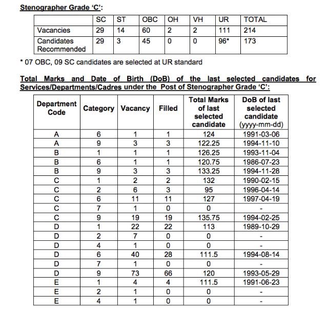 SSC Steno 2016 Final Result Declared (Download List of Selected Candidates)