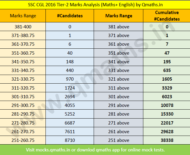 SSC CGL 2016 Tier-2 Marks Analysis and Subject-wise Rank List