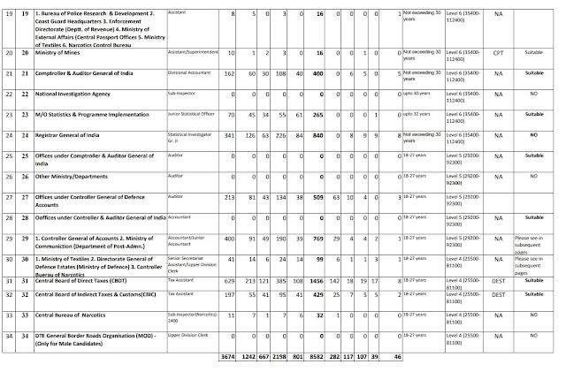 SSC CGL 2019 Tentative Vacancy (as on 23.06.2020) PDf Download