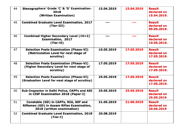 SSC Results Status Report (as on 20.06.2019)