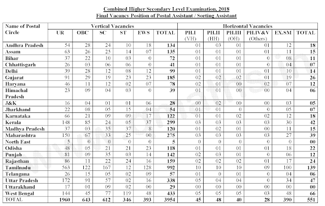 Inspector Posts and PA/SA Circle wise Vacancy in SSC CGL/CHSL 2018 in PDF