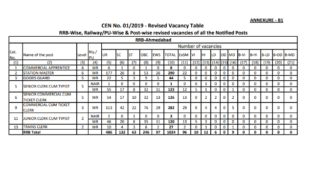 RRB NTPC 2019 Revised Vacancy Position PDF Download