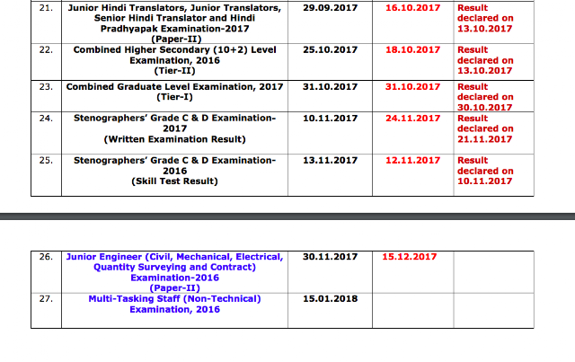 SSC Result Status Report Updated as on 21.11.2017
