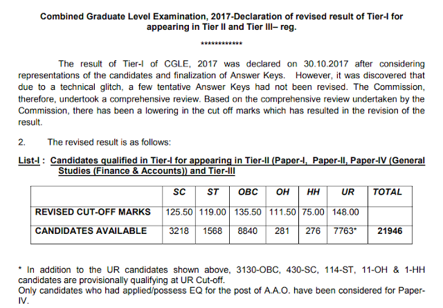 SSC CGL 2017 Tier 1 Result Revised Declared (Download with Alternate Links)