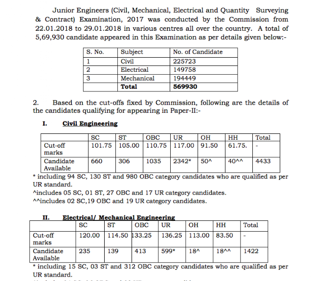 SSC JE 2017 Paper-1 Result Declared, Download List of Successful Candidates