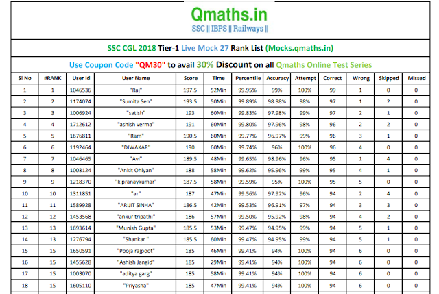 RankList of Qmaths SSC CGL 2018 Live Mock 27