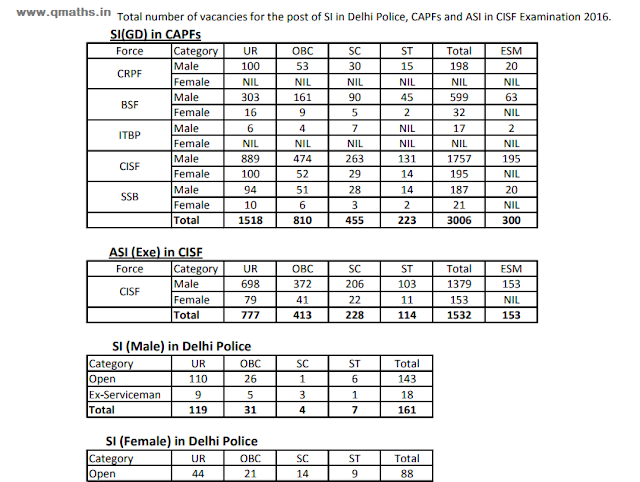 SSC CPO 2016 Updated Revised vacancies PDF (23.08.2017)