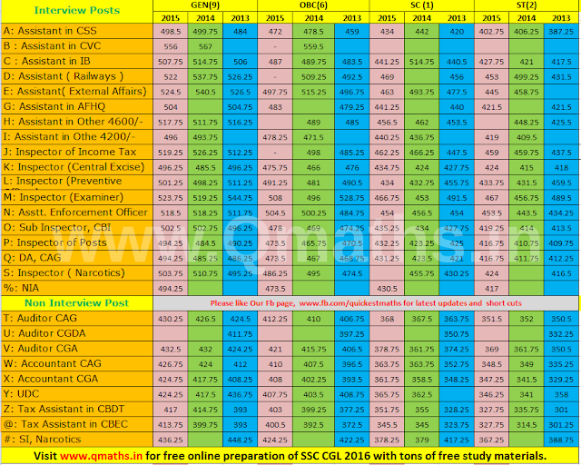 SSC CGL Last 3 Years Final Selection Cut-off All Posts (2015, 2014, 2013)